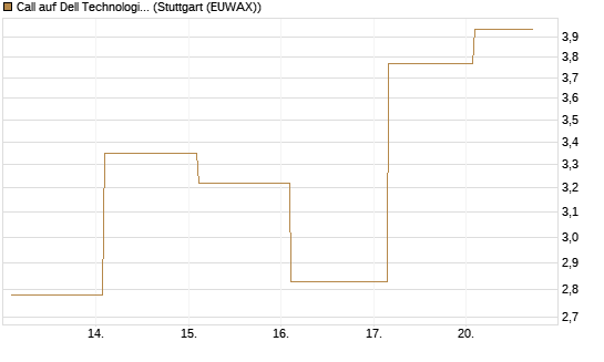 Call auf Dell Technologies [Vontobel] Chart
