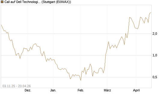 Call auf Dell Technologies [Vontobel] Chart