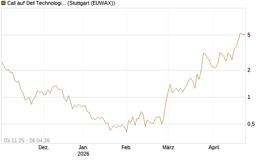 Call auf Dell Technologies [Vontobel] Chart