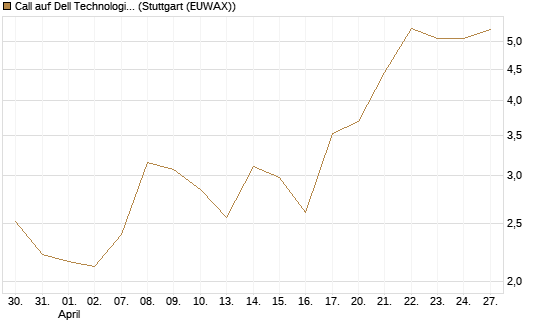 Call auf Dell Technologies [Vontobel] Chart