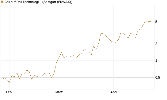 Call auf Dell Technologies [Vontobel] Chart