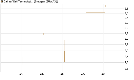 Call auf Dell Technologies [Vontobel] Chart