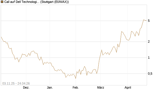 Call auf Dell Technologies [Vontobel] Chart