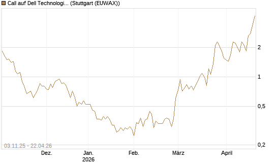 Call auf Dell Technologies [Vontobel] Chart
