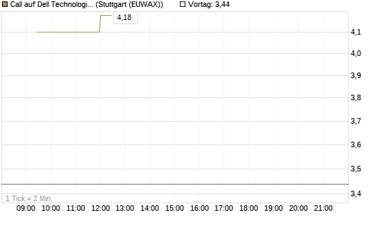 Call auf Dell Technologies [Vontobel] Chart