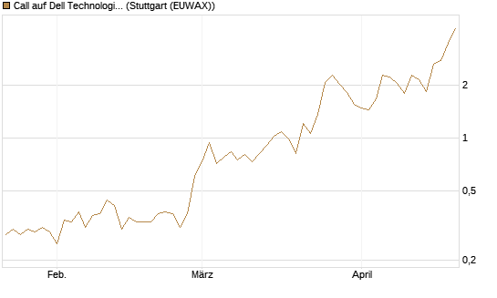 Call auf Dell Technologies [Vontobel] Chart