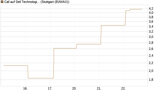 Call auf Dell Technologies [Vontobel] Chart