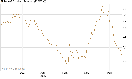 Put auf Andritz [DZ BANK AG] Chart