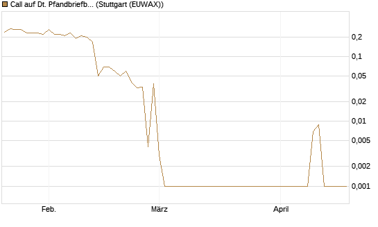 Call auf Dt. Pfandbriefbank [DZ BANK AG] Chart