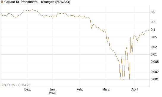 Call auf Dt. Pfandbriefbank [DZ BANK AG] Chart