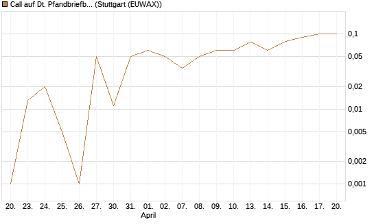 Call auf Dt. Pfandbriefbank [DZ BANK AG] Chart
