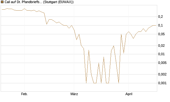 Call auf Dt. Pfandbriefbank [DZ BANK AG] Chart