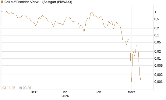 Call auf Friedrich Vorwerk Group SE [DZ BANK AG] Chart