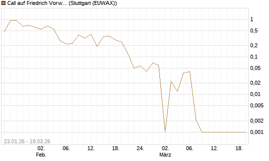 Call auf Friedrich Vorwerk Group SE [DZ BANK AG] Chart