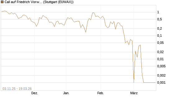 Call auf Friedrich Vorwerk Group SE [DZ BANK AG] Chart