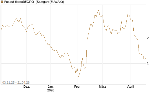Put auf flatexDEGIRO [DZ BANK AG] Chart