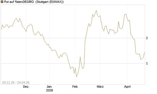 Put auf flatexDEGIRO [DZ BANK AG] Chart