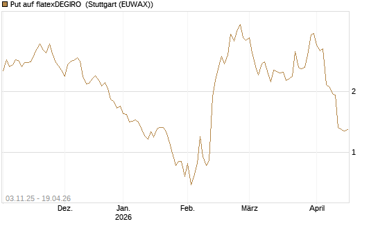 Put auf flatexDEGIRO [DZ BANK AG] Chart