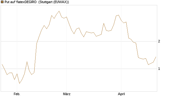 Put auf flatexDEGIRO [DZ BANK AG] Chart