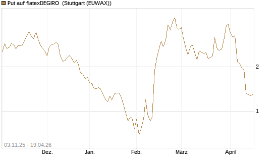 Put auf flatexDEGIRO [DZ BANK AG] Chart