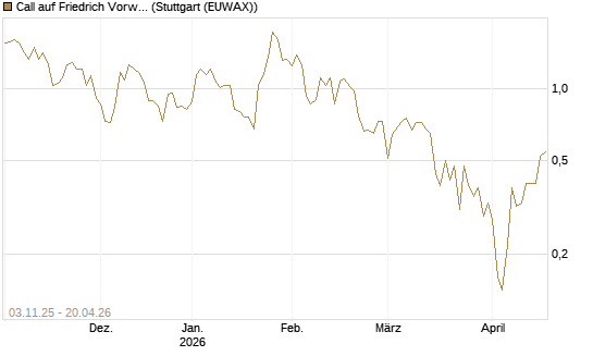 Call auf Friedrich Vorwerk Group SE [DZ BANK AG] Chart