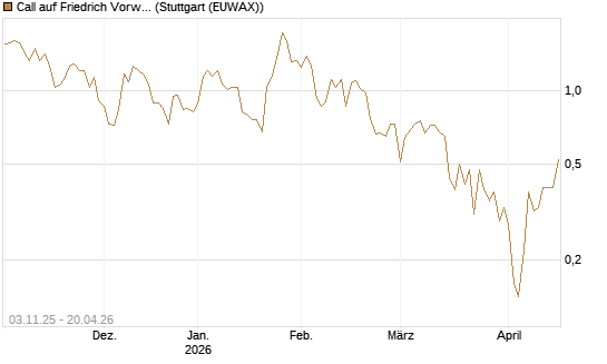 Call auf Friedrich Vorwerk Group SE [DZ BANK AG] Chart