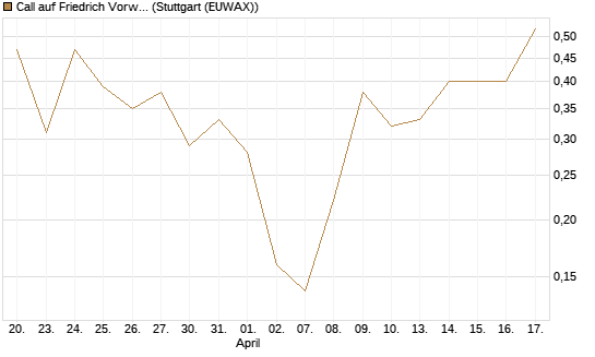 Call auf Friedrich Vorwerk Group SE [DZ BANK AG] Chart