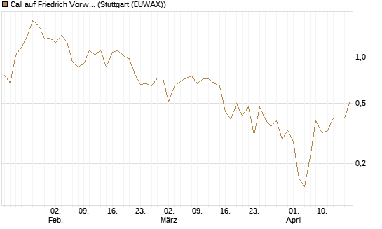 Call auf Friedrich Vorwerk Group SE [DZ BANK AG] Chart