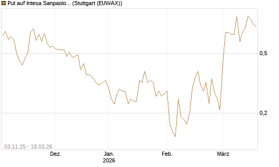 Put auf Intesa Sanpaolo [DZ BANK AG] Chart