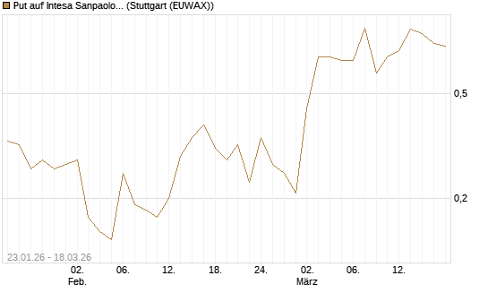 Put auf Intesa Sanpaolo [DZ BANK AG] Chart