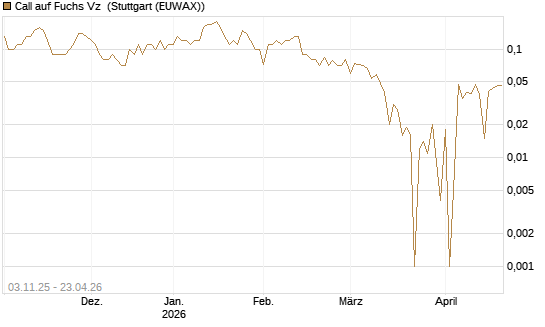 Call auf Fuchs Vz [DZ BANK AG] Chart