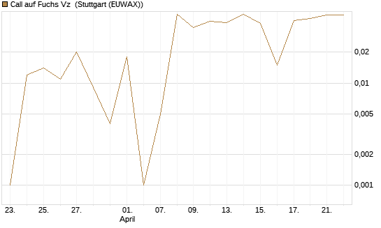 Call auf Fuchs Vz [DZ BANK AG] Chart