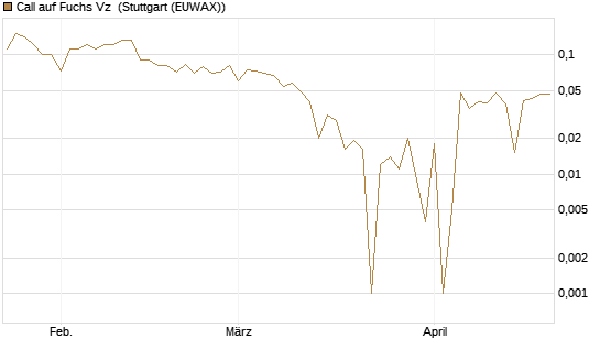 Call auf Fuchs Vz [DZ BANK AG] Chart