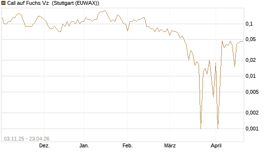 Call auf Fuchs Vz [DZ BANK AG] Chart