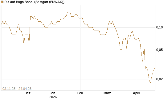 Put auf Hugo Boss [DZ BANK AG] Chart