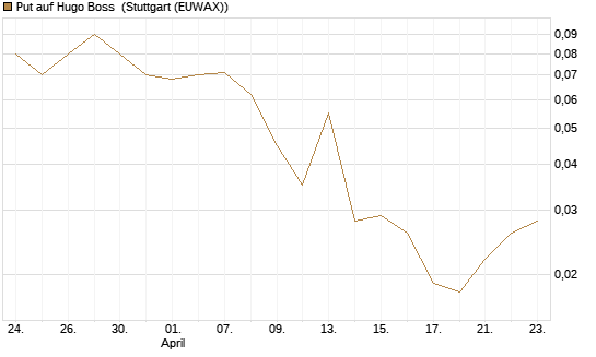 Put auf Hugo Boss [DZ BANK AG] Chart