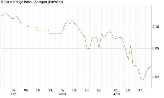 Put auf Hugo Boss [DZ BANK AG] Chart