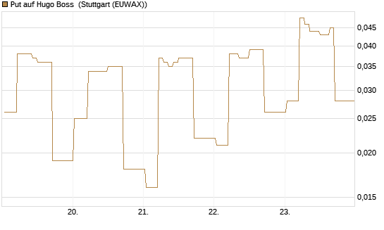 Put auf Hugo Boss [DZ BANK AG] Chart