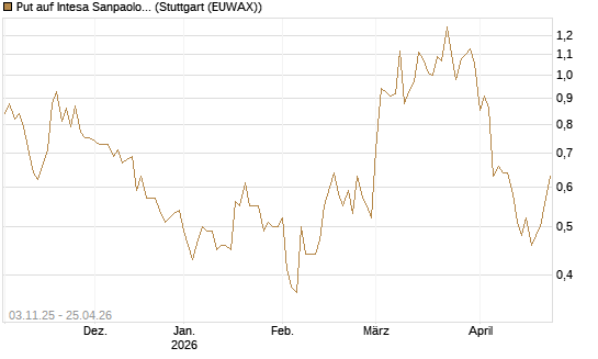 Put auf Intesa Sanpaolo [DZ BANK AG] Chart