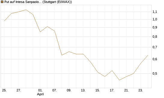 Put auf Intesa Sanpaolo [DZ BANK AG] Chart