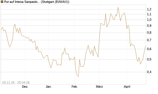Put auf Intesa Sanpaolo [DZ BANK AG] Chart
