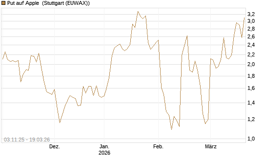 Put auf Apple [DZ BANK AG] Chart