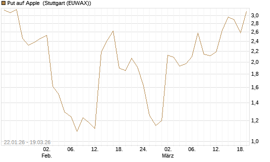 Put auf Apple [DZ BANK AG] Chart