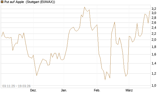 Put auf Apple [DZ BANK AG] Chart