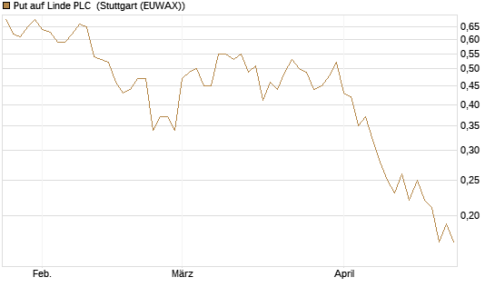Put auf Linde PLC [DZ BANK AG] Chart