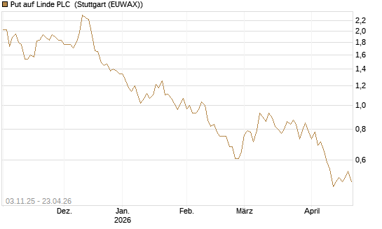 Put auf Linde PLC [DZ BANK AG] Chart