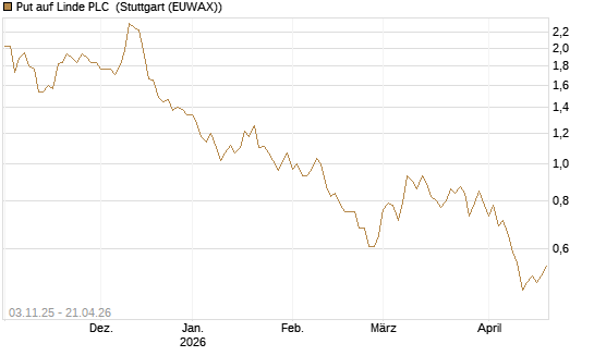 Put auf Linde PLC [DZ BANK AG] Chart