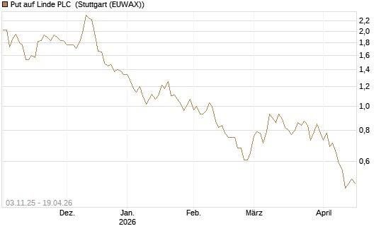 Put auf Linde PLC [DZ BANK AG] Chart