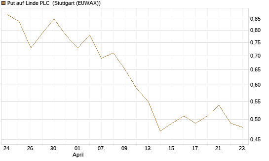 Put auf Linde PLC [DZ BANK AG] Chart