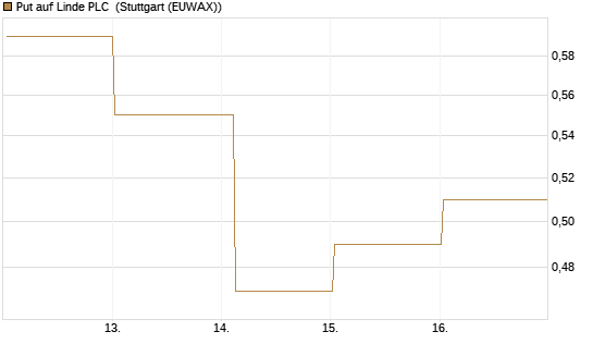 Put auf Linde PLC [DZ BANK AG] Chart